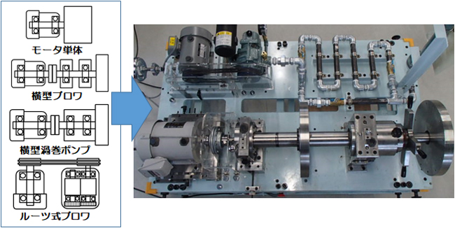 モーター単体／横型ブロワ／横型渦巻ポンプ／ルーツ式ブロワの構造的特徴を模擬しているJ-RAV 回転機器異常振動模擬訓練装置の画像