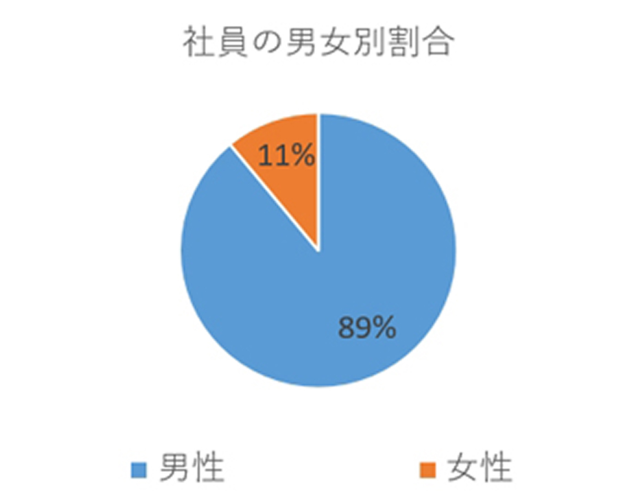 社員の男女別割合