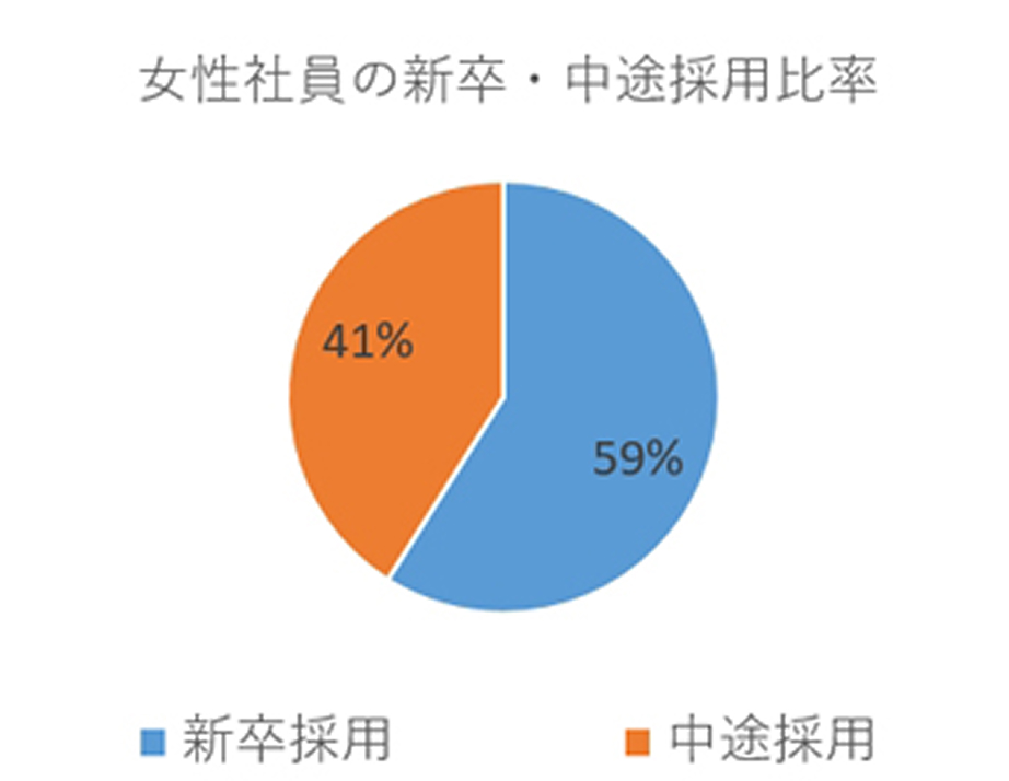 女性社員の新卒・中途採用比率