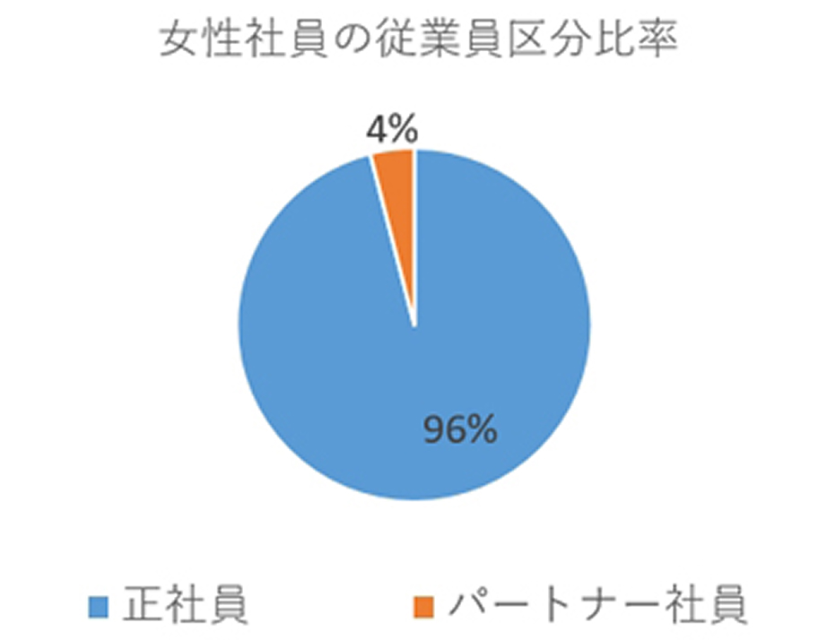 女性社員の従業員区分比率