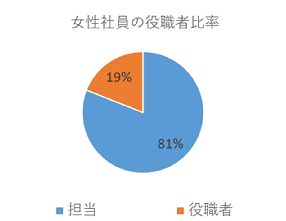 女性社員の役職者比率