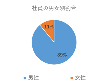 社員の男女別割合