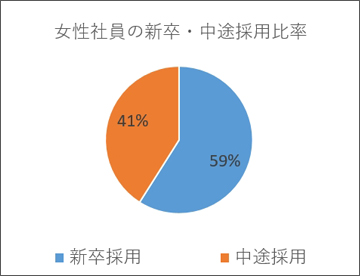 女性社員の新卒・中途採用比率