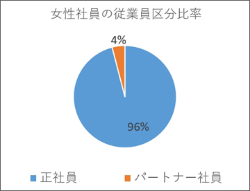 女性社員の従業員区分比率