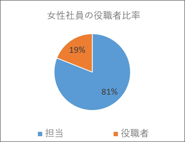 女性社員の役職者比率