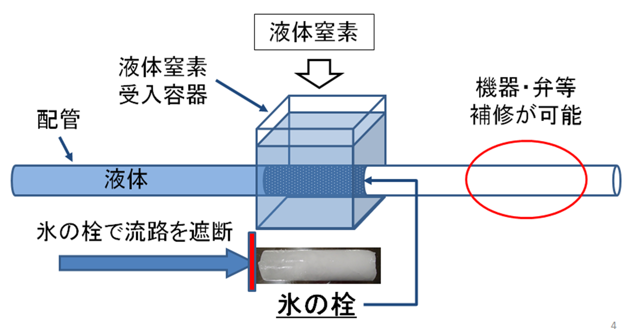 アイスプラグについての図解