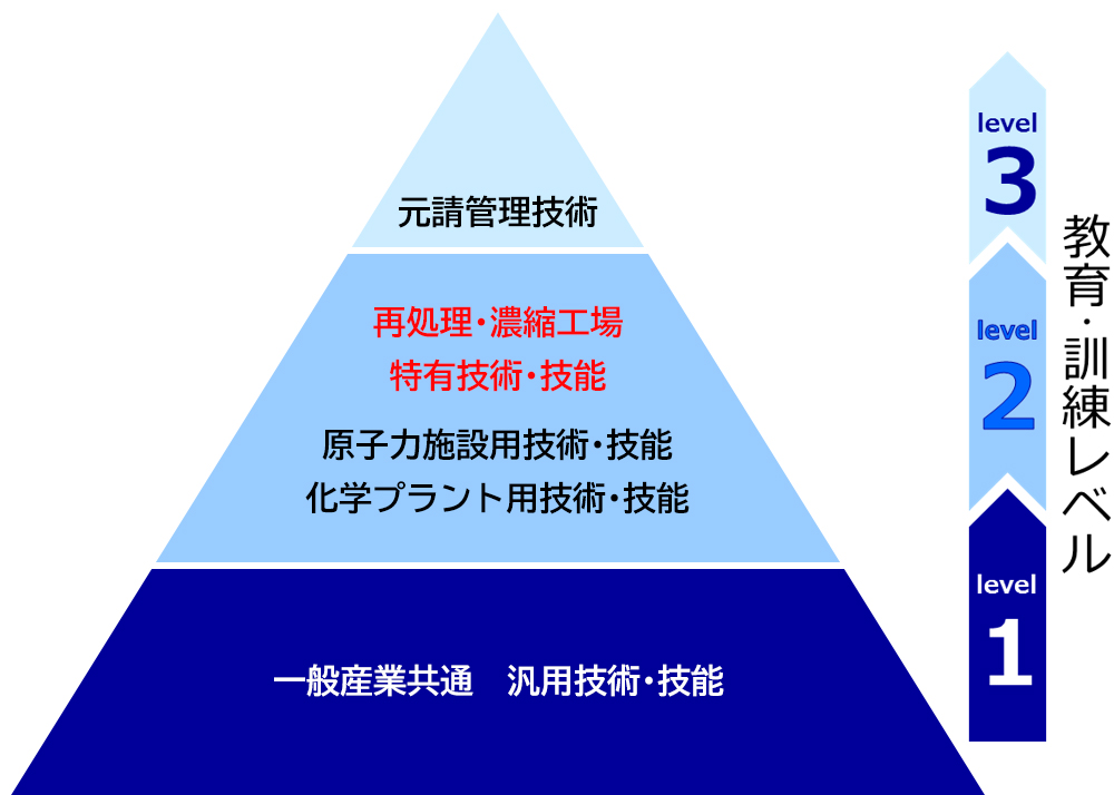 教育・訓練レベル1：一般産業共通／汎用記述・技能、教育・訓練レベル2：再処理・濃縮工場／特有技術・技能／原子力施設用技術・技能／化学プラント用技術・技能、教育・訓練レベル3：元請管理技術