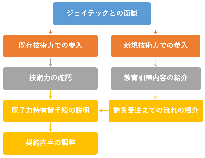 手続き1：ジェイテックとの面談→既存技術力での参入→技術力の確認→原子力特有諸手続の説明→契約内容の調整、手続き2：ジェイテックとの面談→新規技術力での参入→教育訓練内容の紹介→請負受注までの流れの紹介→原子力特有諸手続の説明→契約内容の調整